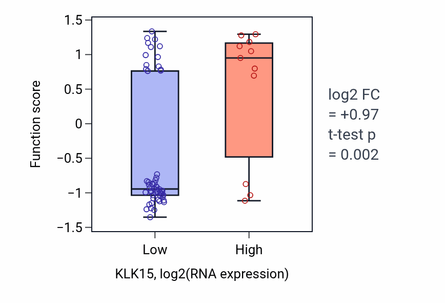 Box plot of Regulation of AV node cell action potential in KLK15-low vs KLK15-high samples in SOFT_TISSUE.
