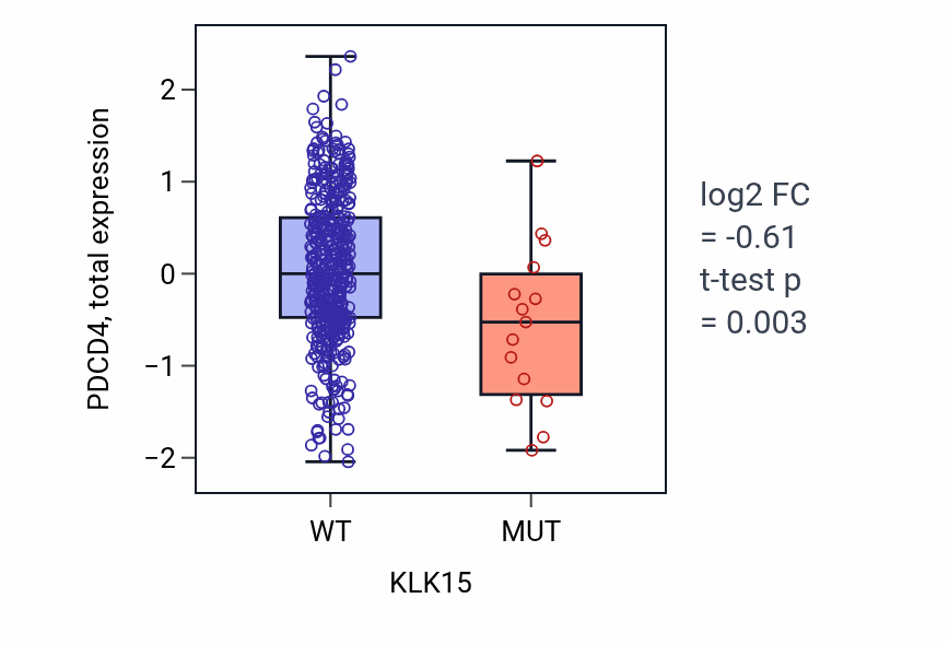 Box plot of PDCD4 in KLK15-low vs KLK15-high samples in UCEC.