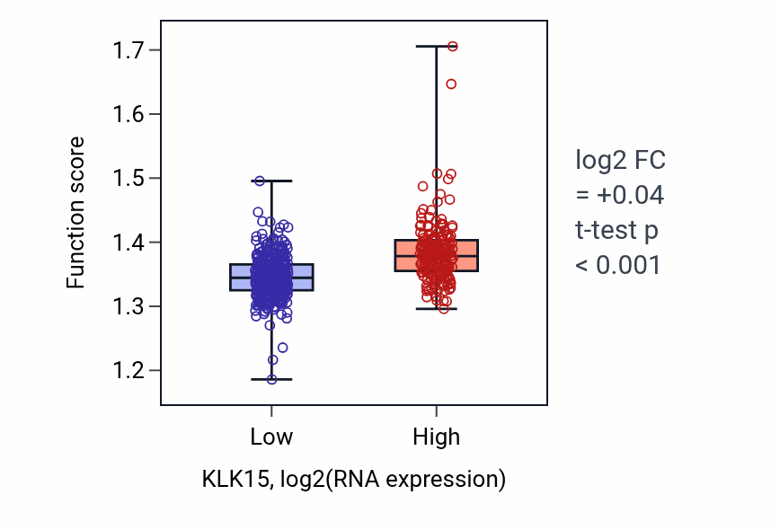 Box plot of Aerobic respiration in KLK15-low vs KLK15-high samples in KIRC.