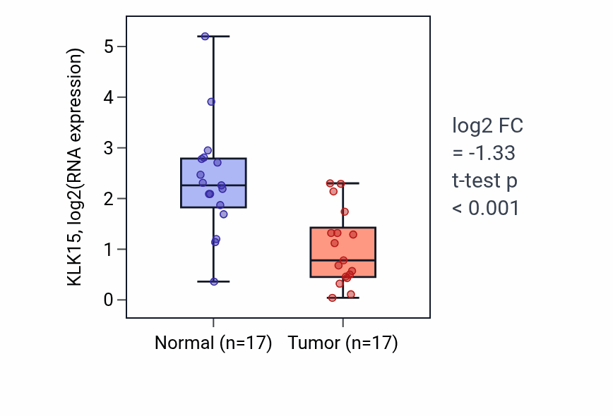 Tumor-vs-normal expression box plot for KLK15 RNA in COAD.