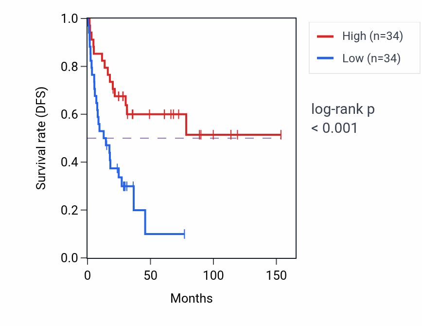 Kaplan&ndash;Meier survival curve for KLK15 RNA-high vs -low samples in ACC.