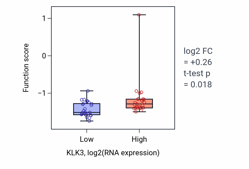 Box plot of Positive regulation of antimicrobial peptide production in KLK3-low vs KLK3-high samples in PANCREAS.