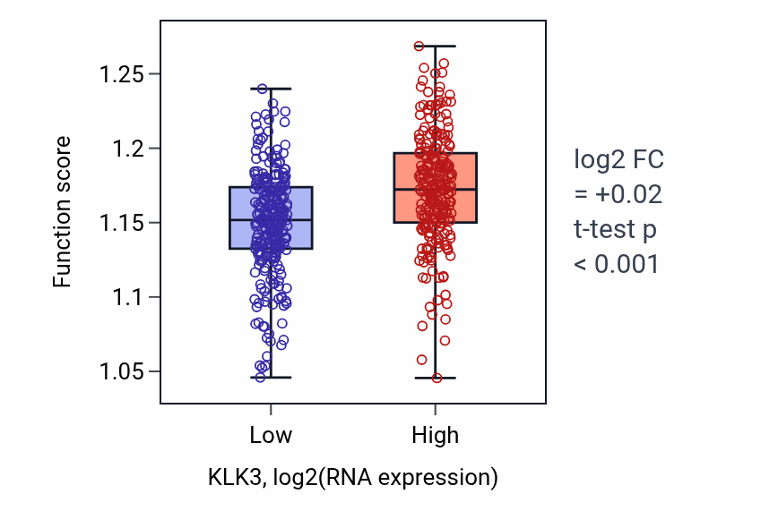 Box plot of Branched-chain amino acid metabolic process in KLK3-low vs KLK3-high samples in THCA.