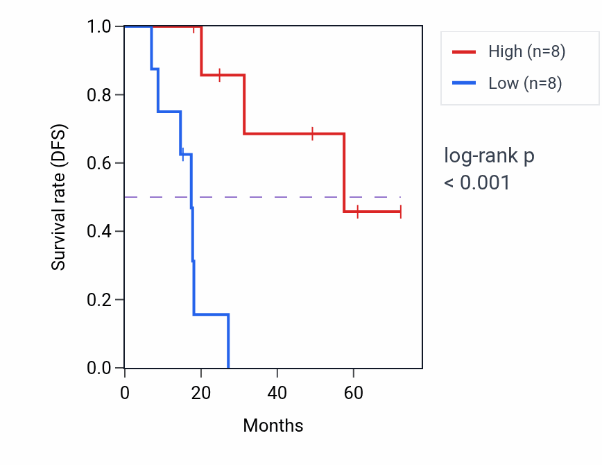 Kaplan&ndash;Meier survival curve for KLK3 RNA expression in ACC: high vs low expression groups.