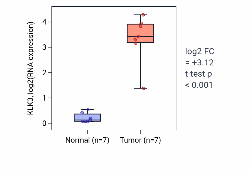 Tumor-vs-normal expression box plot for KLK3 in KICH.
