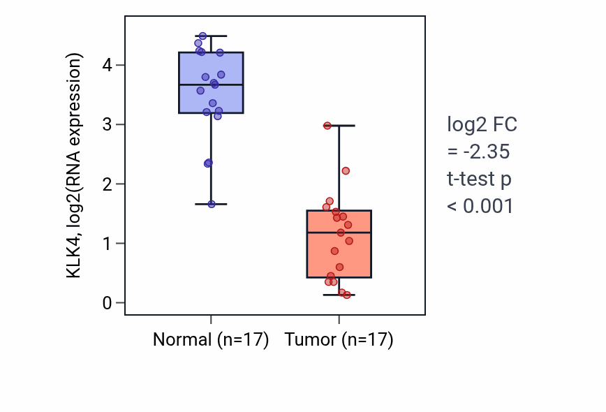 Tumor-vs-normal expression box plot for KLK4 in THCA.