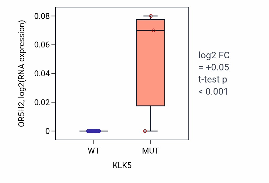 Box plot of OR5H2 in KLK5-low vs KLK5-high samples in LUNG_SCLC.