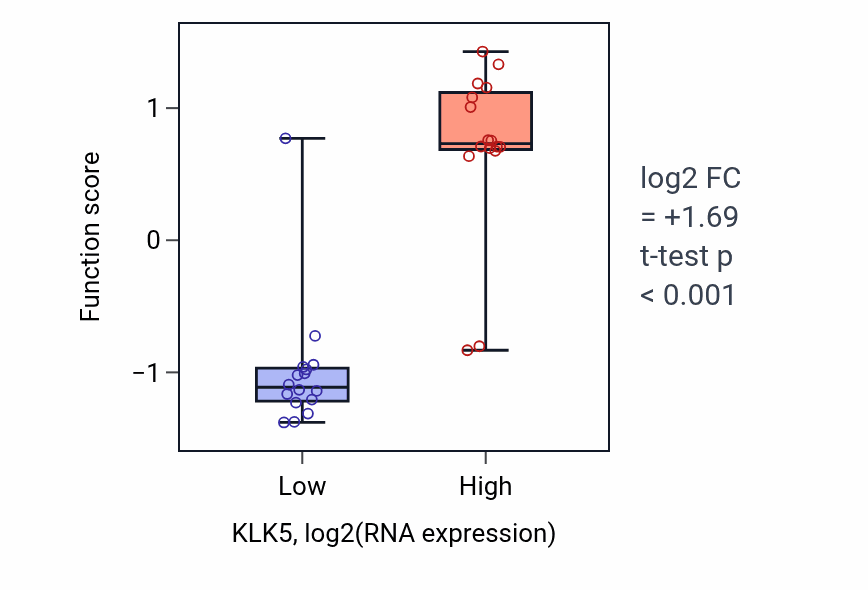 Box plot of Antimicrobial peptide production in KLK5-low vs KLK5-high samples in OESOPHAGUS.