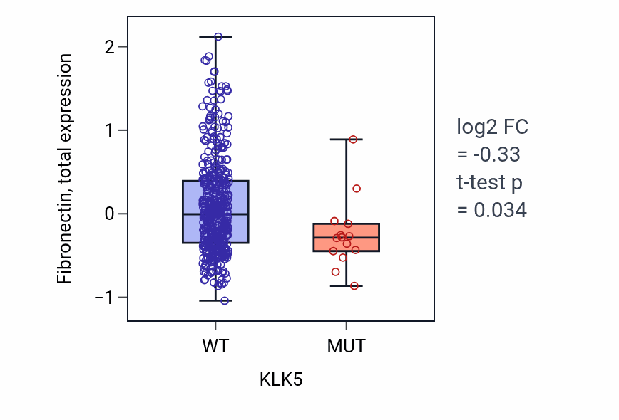 Box plot of Fibronectin in KLK5-low vs KLK5-high samples in UCEC.