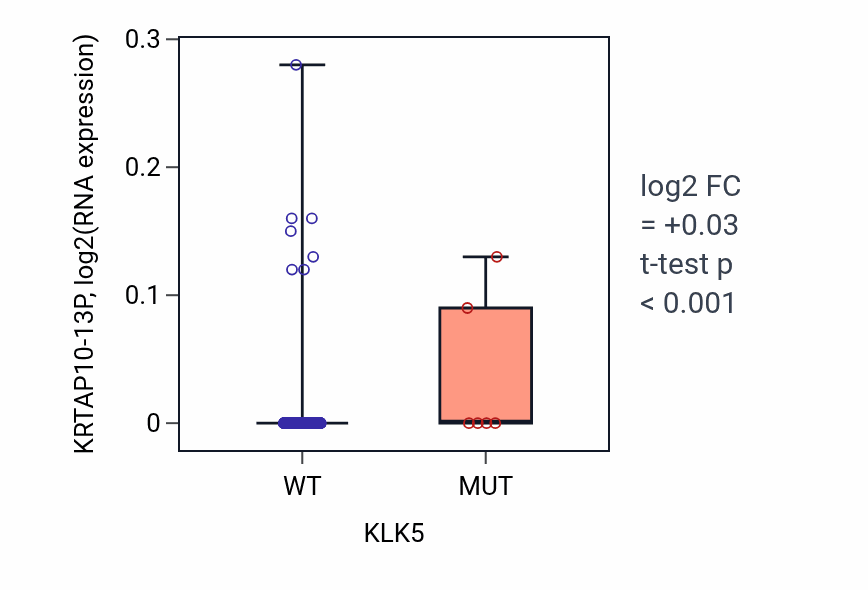 Box plot of KRTAP10-13P in KLK5-low vs KLK5-high samples in BLCA.