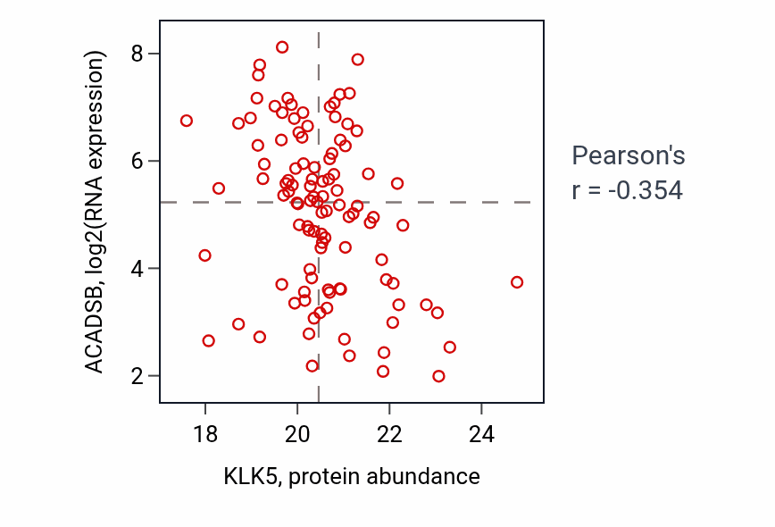 Per-sample scatter of KLK5 vs ACADSB in BRCA (Pearson r = -0.35).