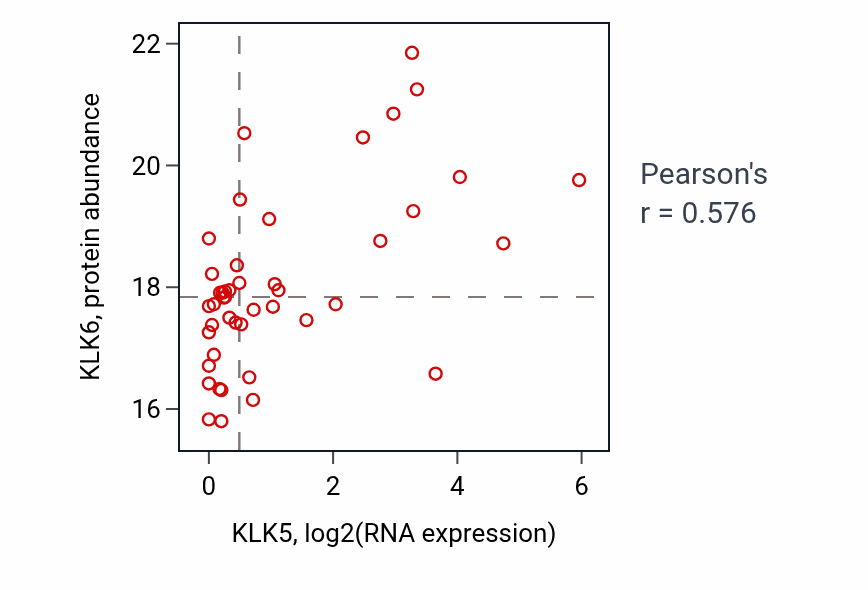 Per-sample scatter of KLK5 vs KLK6 in LSCC (Pearson r = 0.58).