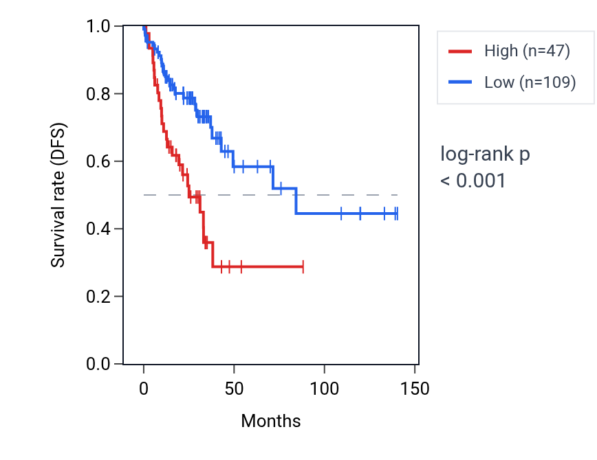Kaplan&ndash;Meier survival curve for KLK5 RNA expression in COAD: high vs low expression groups.