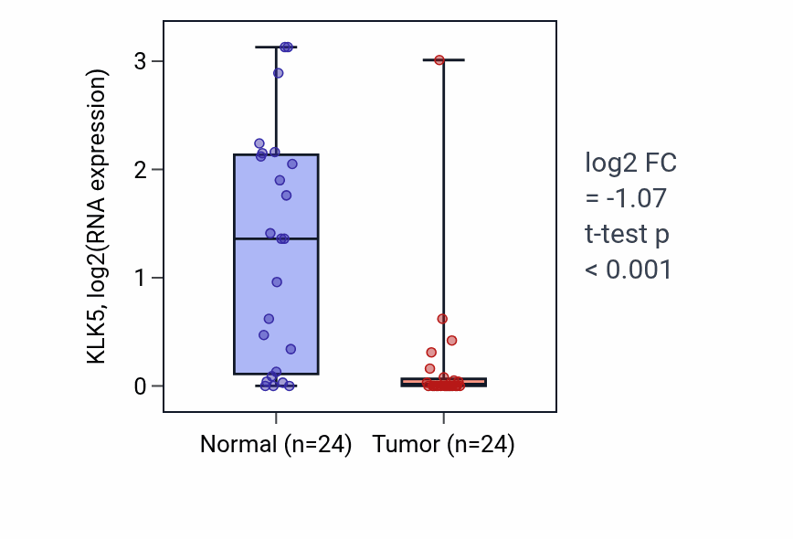 Tumor-vs-normal expression box plot for KLK5 RNA in KIRC.