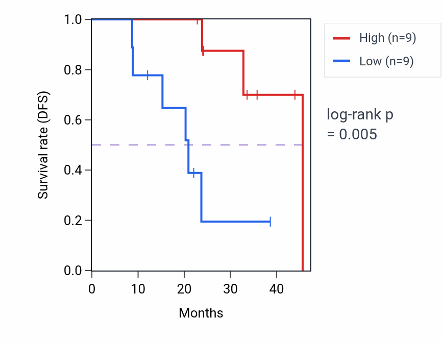 Kaplan&ndash;Meier survival curve for KLK5 mass-spec protein-high vs -low samples in HNSC.