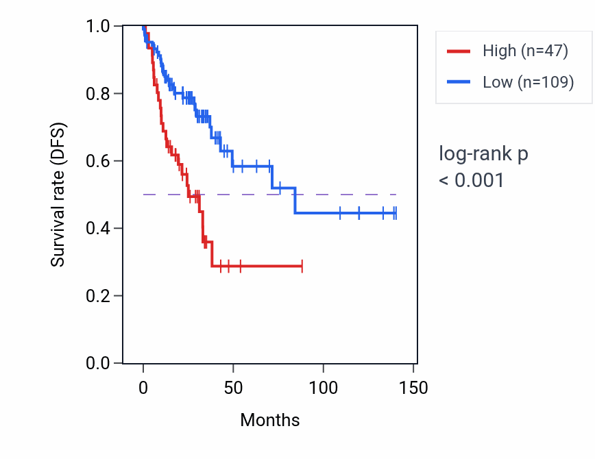 Kaplan&ndash;Meier survival curve for KLK5 RNA-high vs -low samples in COAD.
