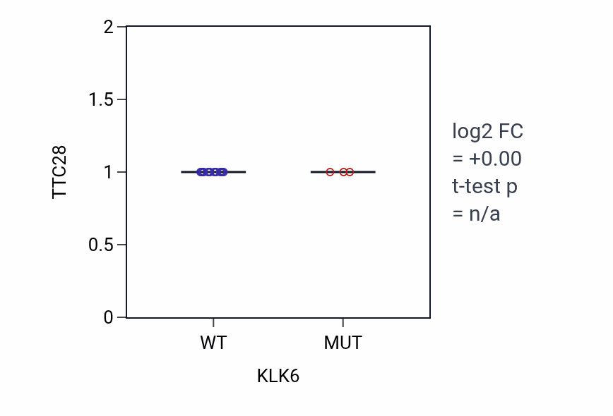 Box plot of TTC28 in KLK6-low vs KLK6-high samples in BLOOD_Leukemia.