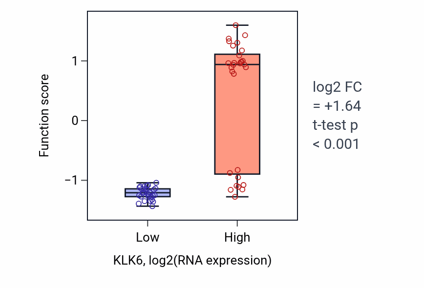Box plot of Antimicrobial peptide production in KLK6-low vs KLK6-high samples in OVARY.