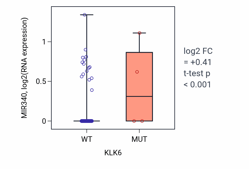 Box plot of MIR340 in KLK6-low vs KLK6-high samples in BLCA.