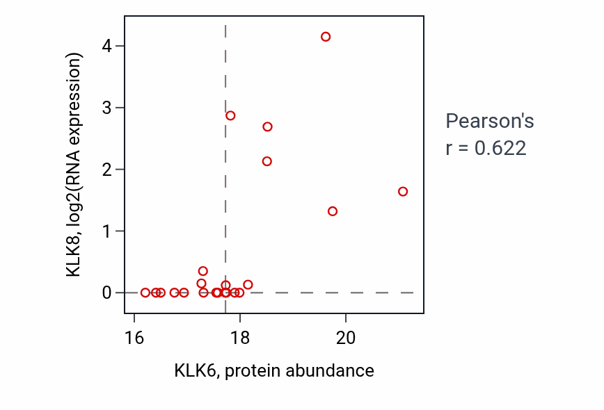 Per-sample scatter of KLK6 vs KLK8 in LUAD (Pearson r = 0.62).