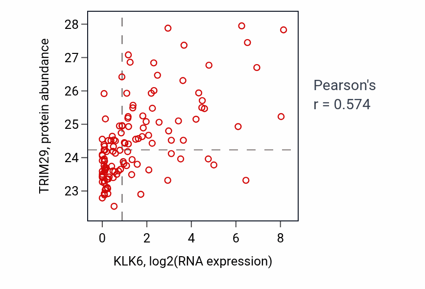 Per-sample scatter of KLK6 vs TRIM29 in BRCA (Pearson r = 0.57).