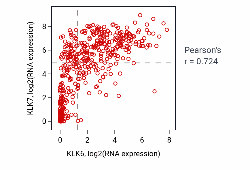 Per-sample scatter of KLK6 vs KLK7 in THCA (Pearson r = 0.72).