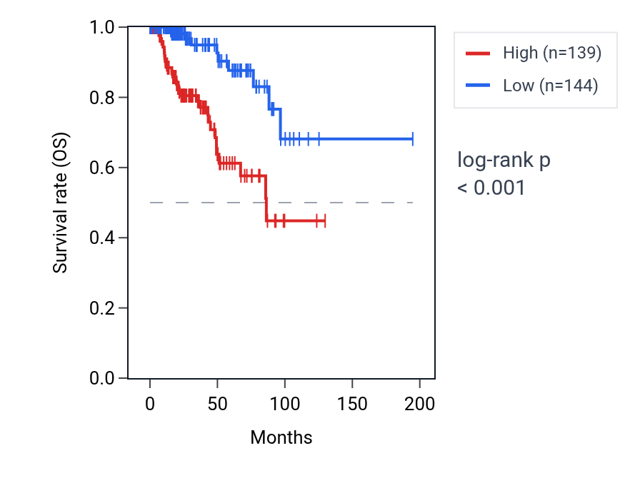 Kaplan&ndash;Meier survival curve for KLK6 RNA expression in KIRP: high vs low expression groups.
