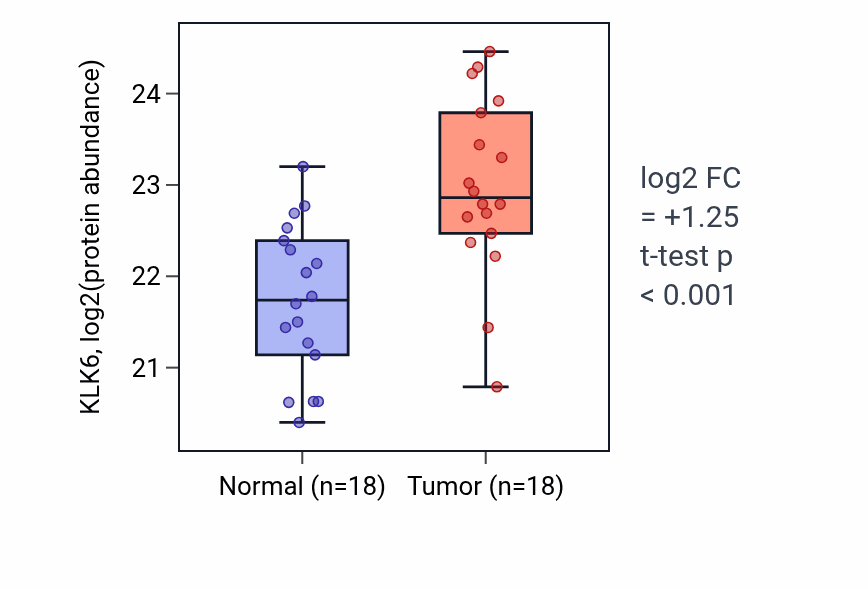 Tumor-vs-normal mass-spec protein box plot for KLK6 in PDAC.