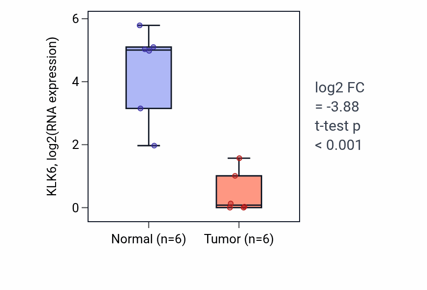 Tumor-vs-normal expression box plot for KLK6 RNA in KIRC.