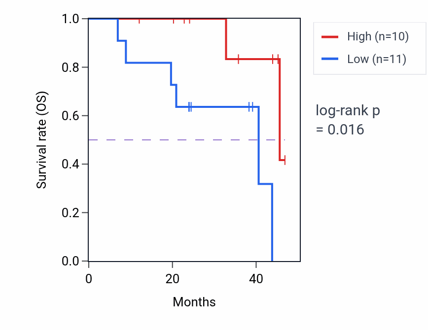 Kaplan&ndash;Meier survival curve for KLK6 mass-spec protein-high vs -low samples in HNSC.