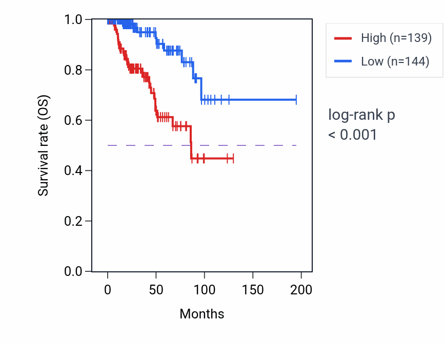 Kaplan&ndash;Meier survival curve for KLK6 RNA-high vs -low samples in KIRP.