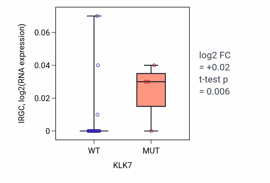 Box plot of IRGC in KLK7-low vs KLK7-high samples in BONE.