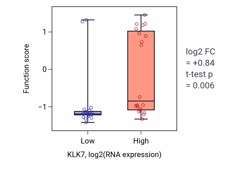 Box plot of Antimicrobial peptide production in KLK7-low vs KLK7-high samples in STOMACH.
