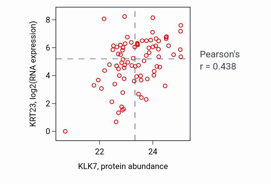 Per-sample scatter of KLK7 vs KRT23 in OV (Pearson r = 0.44).