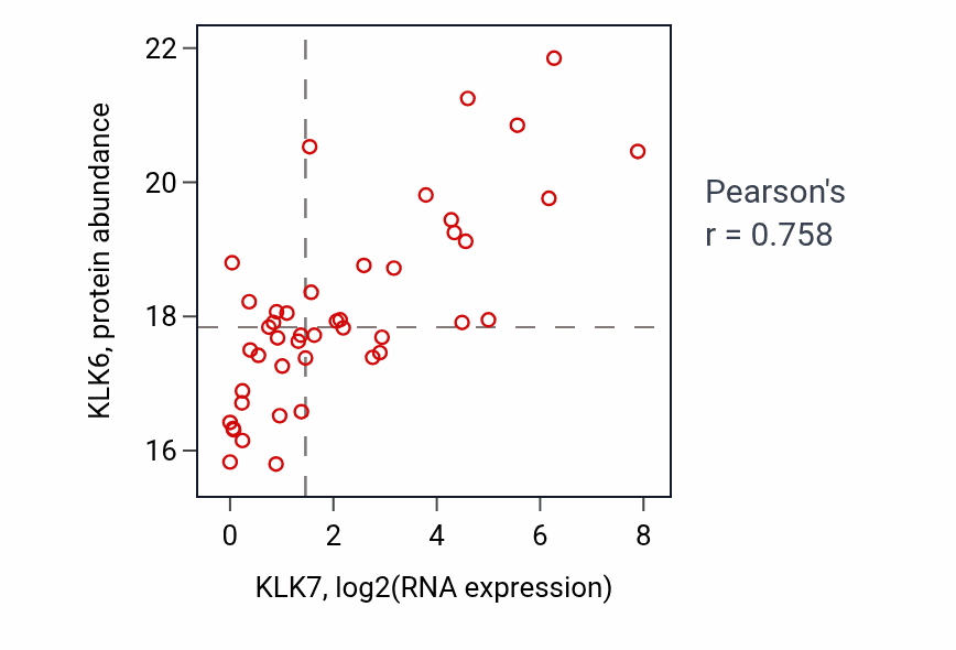 Per-sample scatter of KLK7 vs KLK6 in LSCC (Pearson r = 0.76).