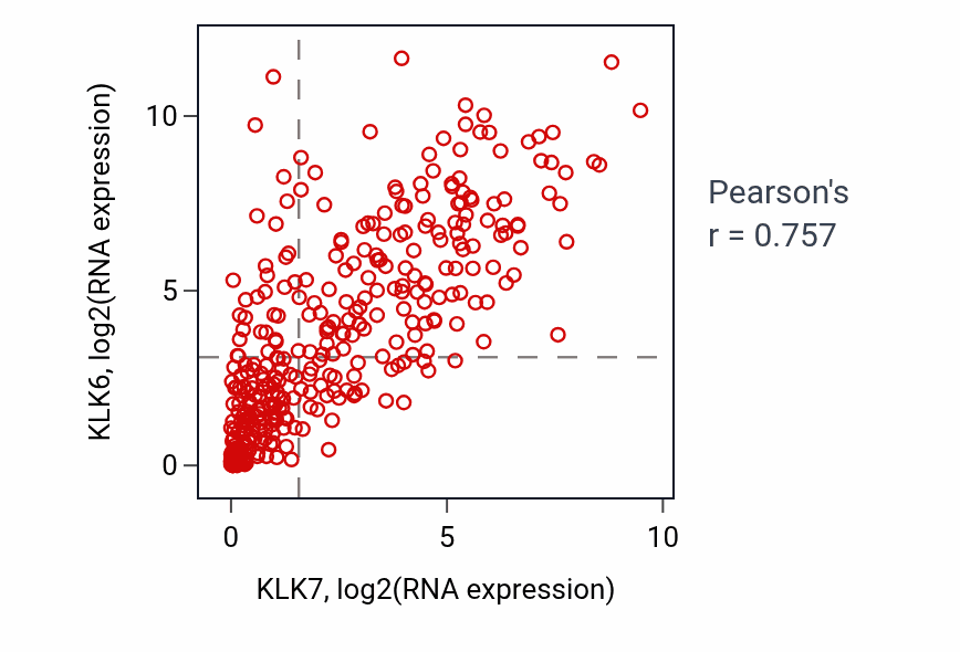 Per-sample scatter of KLK7 vs KLK6 in STAD (Pearson r = 0.76).