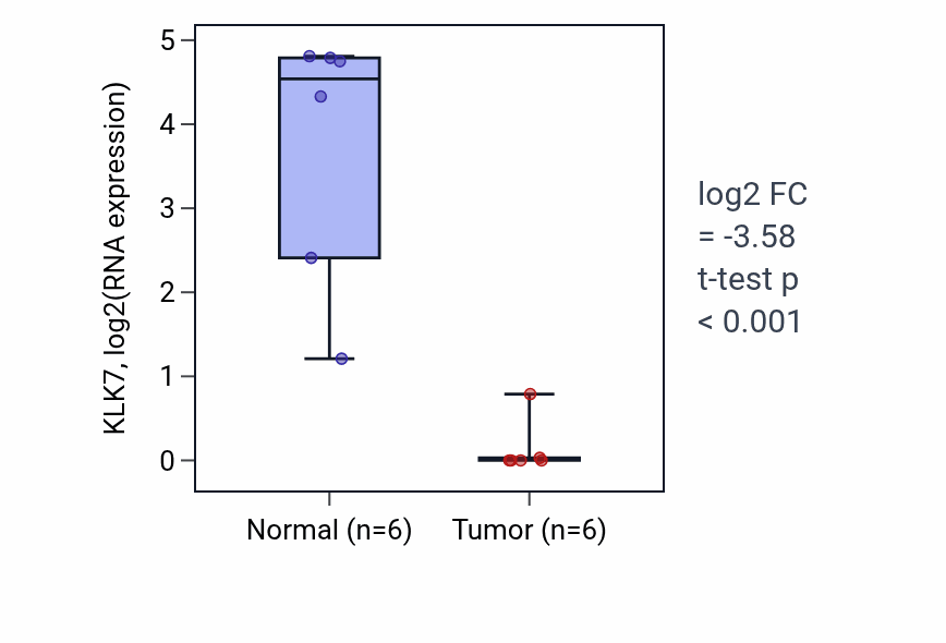 Tumor-vs-normal expression box plot for KLK7 RNA in KIRC.