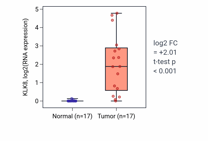 Tumor-vs-normal expression box plot for KLK8 in COAD.