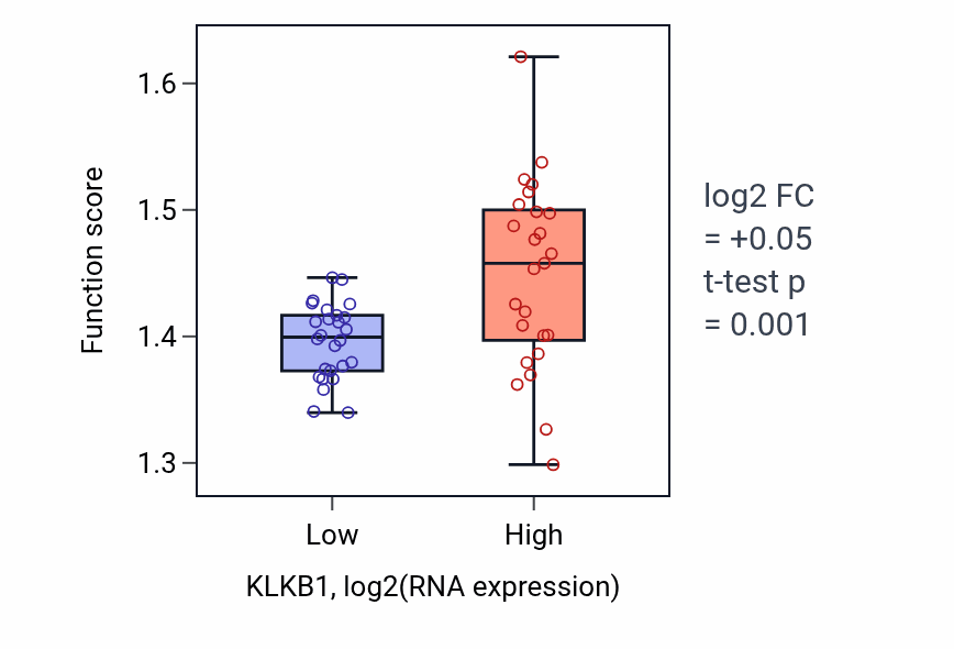 Box plot of Regulation of alternative mRNA splicing, via spliceosome in KLKB1-low vs KLKB1-high samples in PANCREAS.