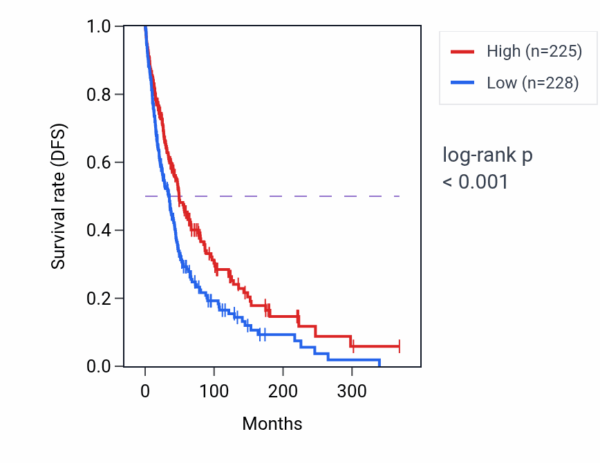 Kaplan&ndash;Meier survival curve for KLKB1 RNA expression in SKCM: high vs low expression groups.