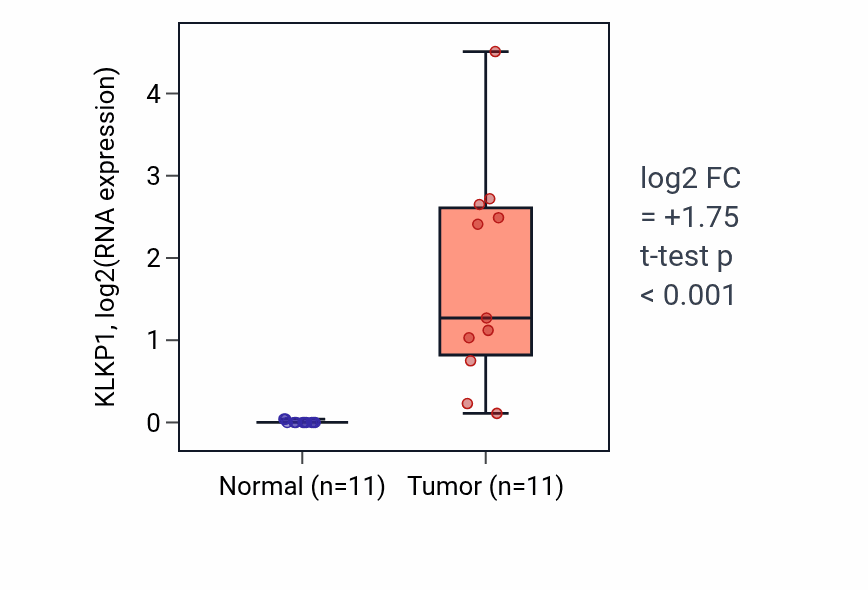 Tumor-vs-normal expression box plot for KLKP1 in KICH.