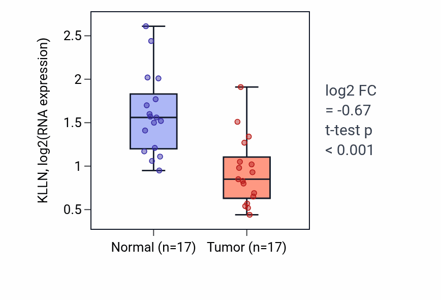 Tumor-vs-normal expression box plot for KLLN in THCA.