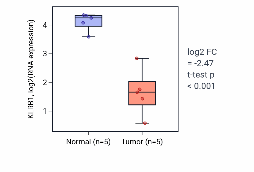 Tumor-vs-normal expression box plot for KLRB1 in COAD.