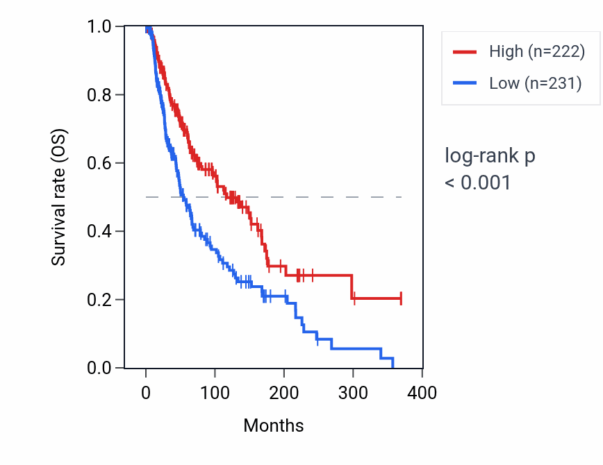 Kaplan&ndash;Meier survival curve for KLRC3 RNA expression in SKCM: high vs low expression groups.
