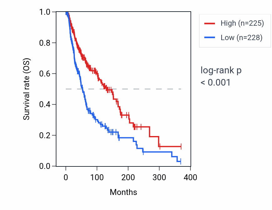 Kaplan&ndash;Meier survival curve for KLRC4 RNA expression in SKCM: high vs low expression groups.