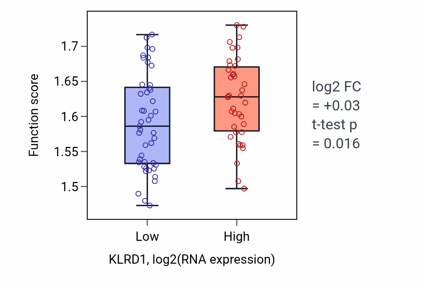 Box plot of Proteasomal ubiquitin-independent protein catabolic process in KLRD1-low vs KLRD1-high samples in CNS.