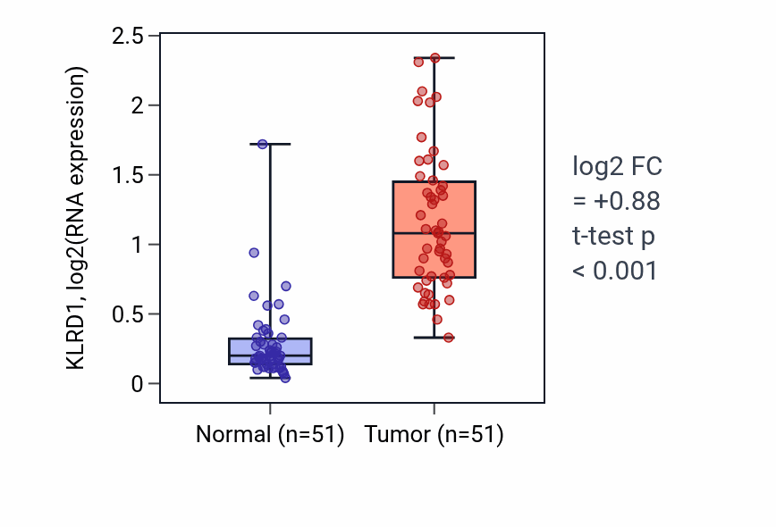 Tumor-vs-normal expression box plot for KLRD1 in KIRC.