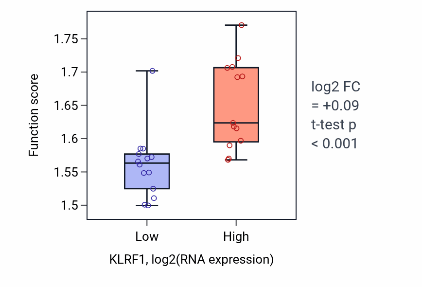 Box plot of Proteasomal ubiquitin-independent protein catabolic process in KLRF1-low vs KLRF1-high samples in LUNG_NSCLC_LUSC.