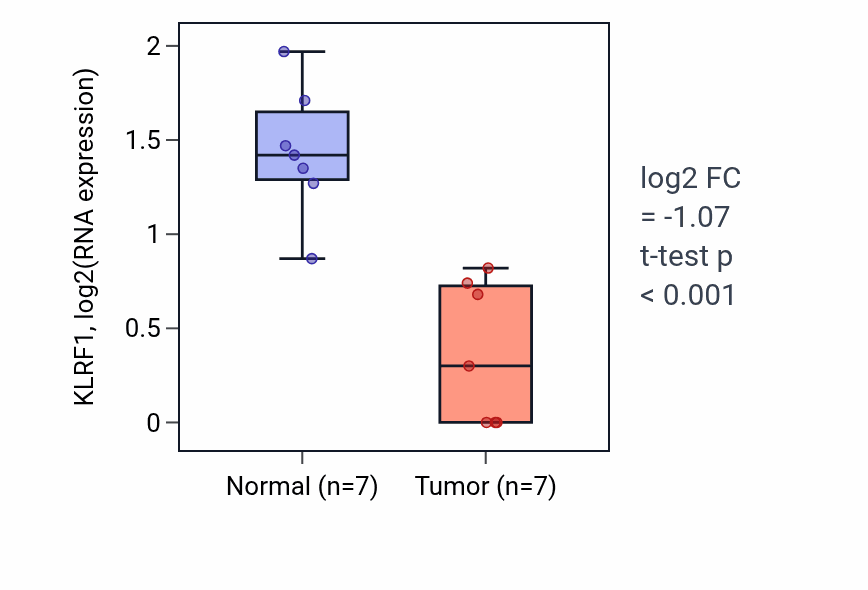 Tumor-vs-normal expression box plot for KLRF1 in COAD.