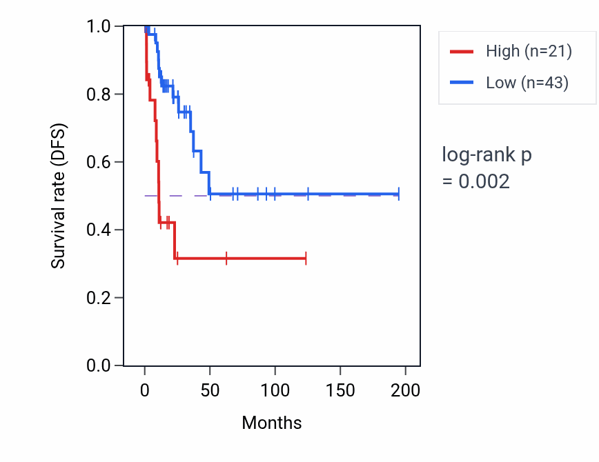 Kaplan&ndash;Meier survival curve for KLRF2 RNA expression in KIRP: high vs low expression groups.